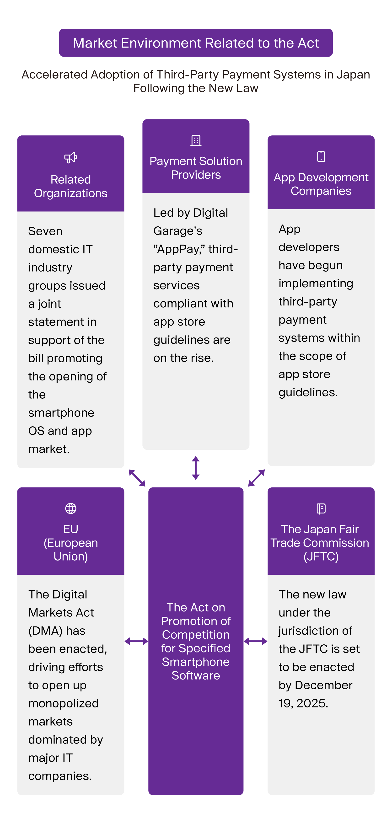 Market Environment Related to the Act