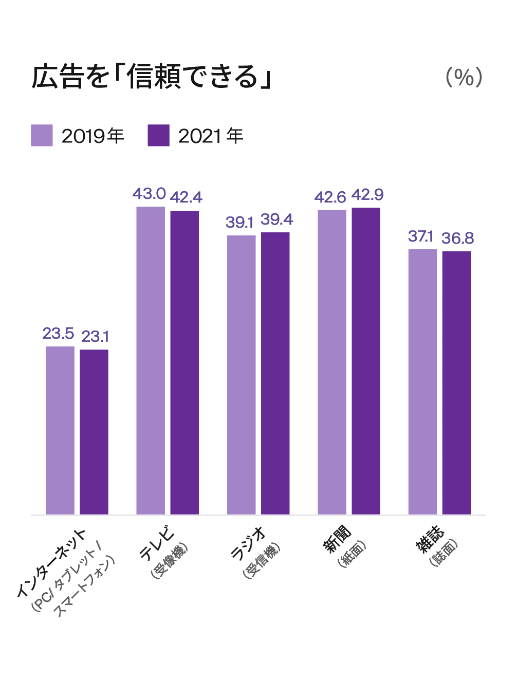 広告を「信頼できる」