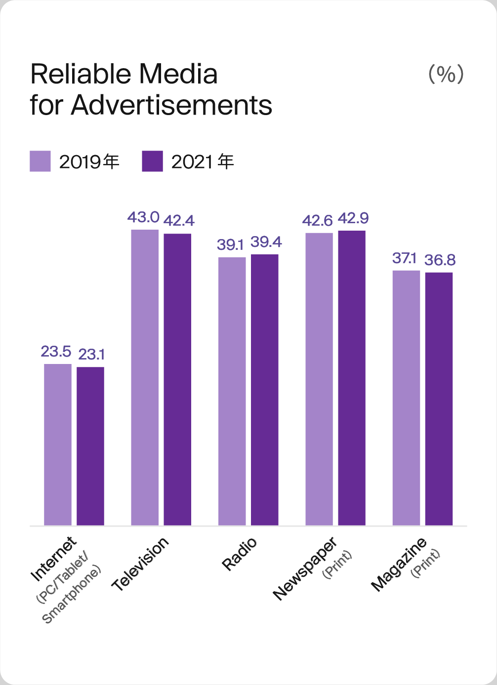 Reliable Media for Advertisements